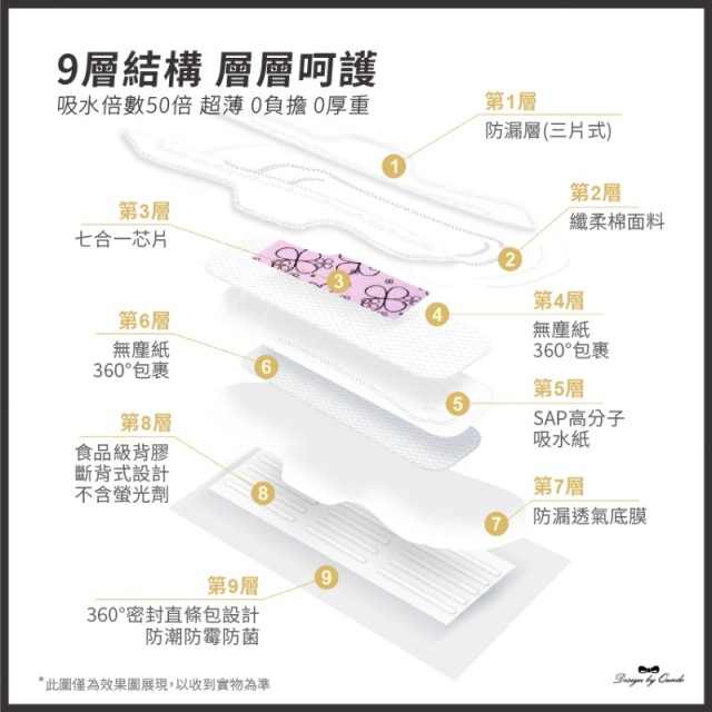 升級版💗康朵石墨烯涼感抑菌衛生棉 大容量裝 100片/包【日用24.5CM】